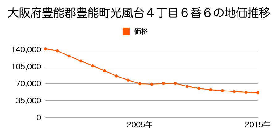 大阪府豊能郡豊能町光風台４丁目６番６の地価推移のグラフ