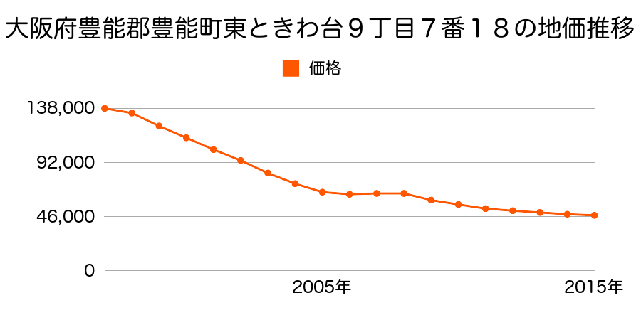 大阪府豊能郡豊能町東ときわ台９丁目７番１８の地価推移のグラフ