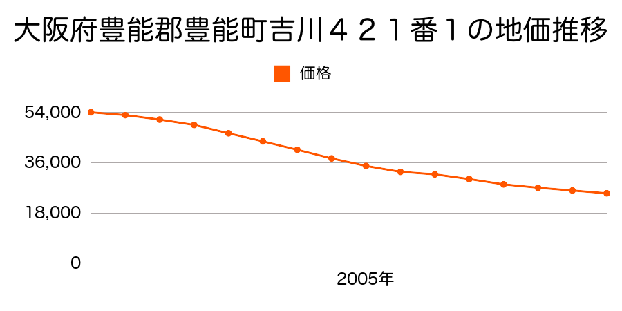 大阪府豊能郡豊能町吉川４２１番１の地価推移のグラフ