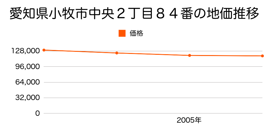 愛知県小牧市中央２丁目８４番の地価推移のグラフ