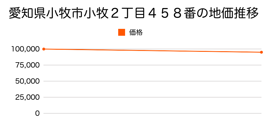 愛知県小牧市小牧２丁目４５８番の地価推移のグラフ