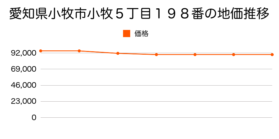 愛知県小牧市小牧５丁目１９８番の地価推移のグラフ