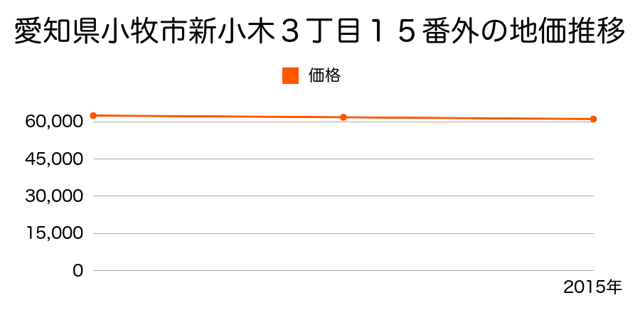 愛知県小牧市新小木３丁目１５番外の地価推移のグラフ
