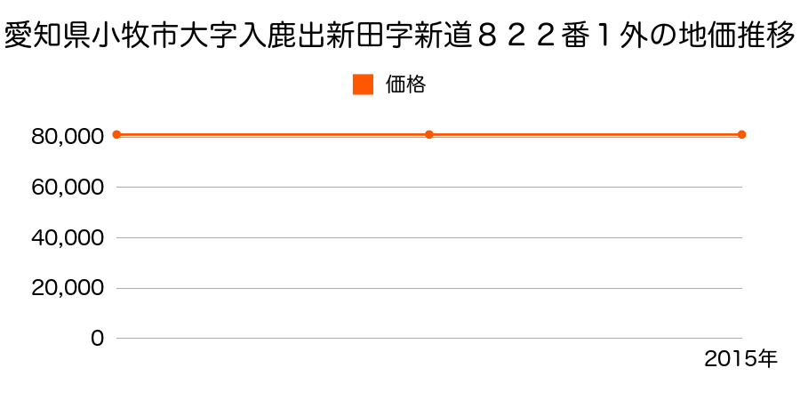 愛知県小牧市大字入鹿出新田字新道８２２番１外の地価推移のグラフ