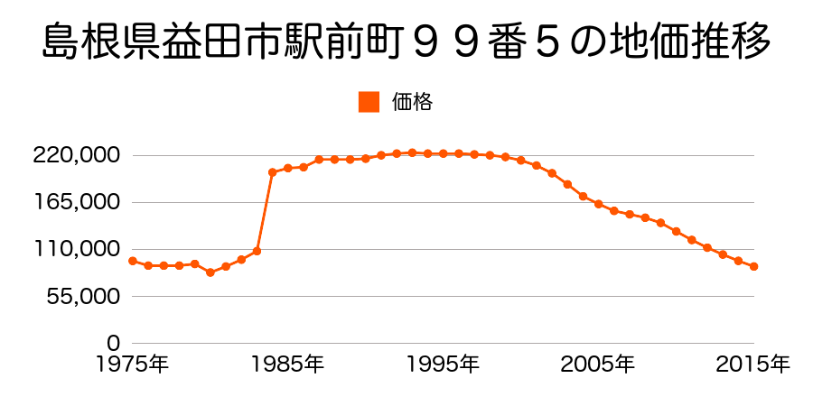 島根県益田市駅前町１番９外の地価推移のグラフ
