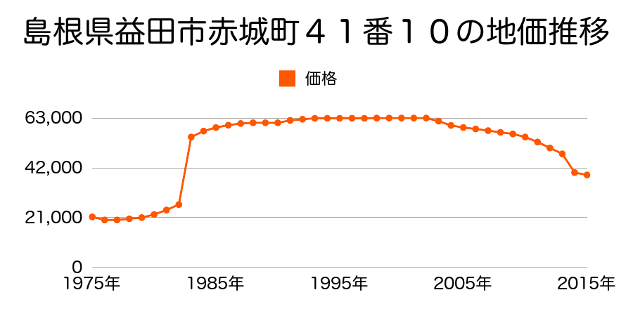 島根県益田市常盤町６３２番３の地価推移のグラフ