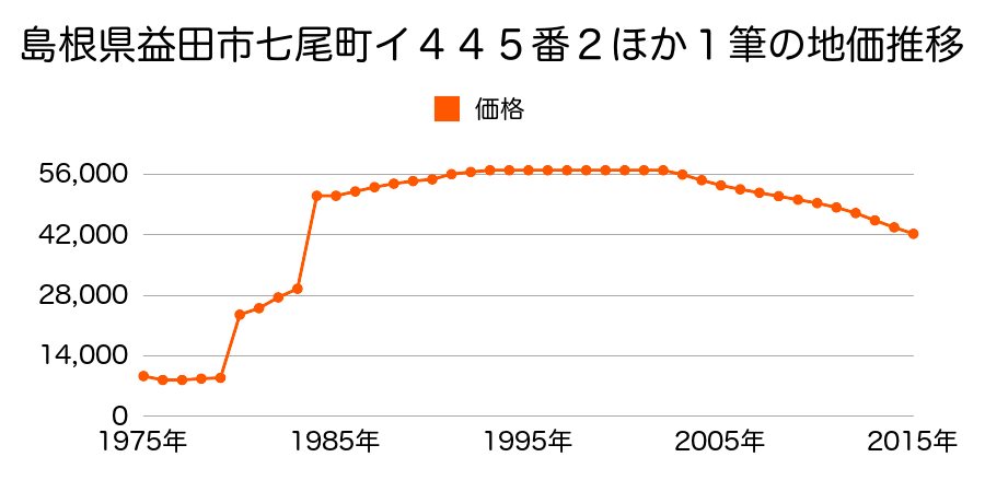 島根県益田市幸町ロ１９１３番２の地価推移のグラフ