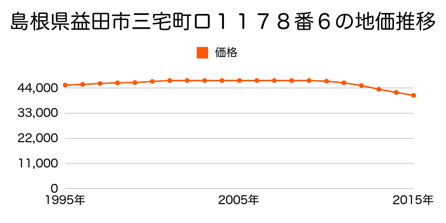 島根県益田市三宅町ロ１１７８番６の地価推移のグラフ