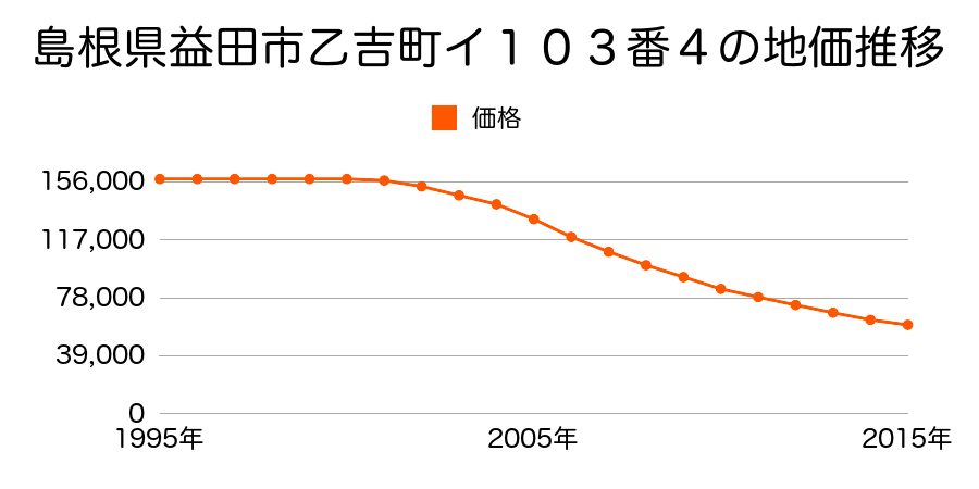 島根県益田市乙吉町イ１０３番４の地価推移のグラフ