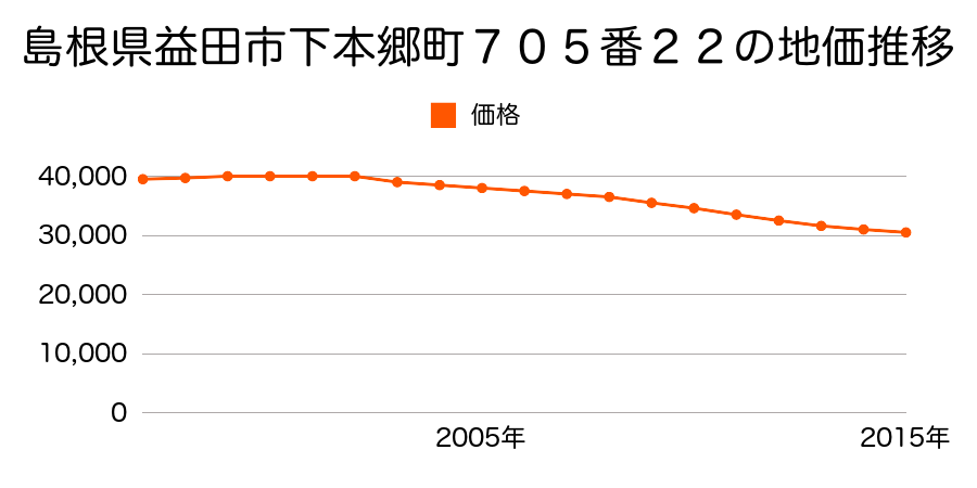 島根県益田市下本郷町７０５番２２の地価推移のグラフ