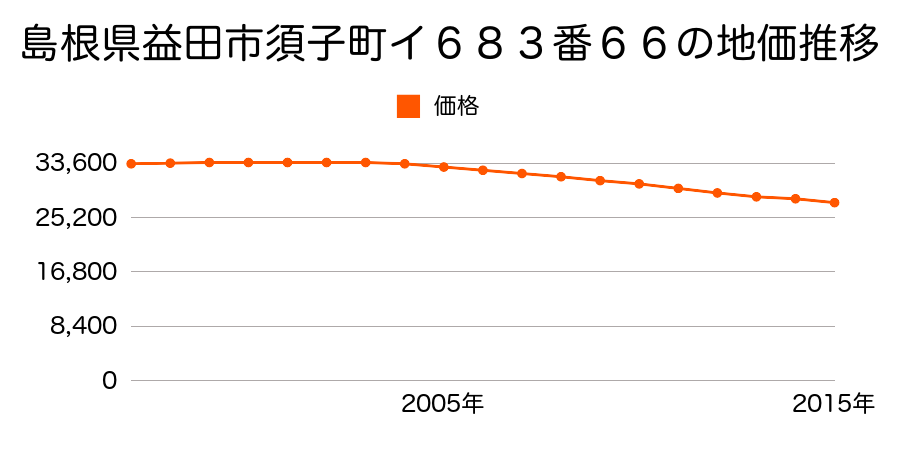 島根県益田市須子町イ６８３番８０の地価推移のグラフ