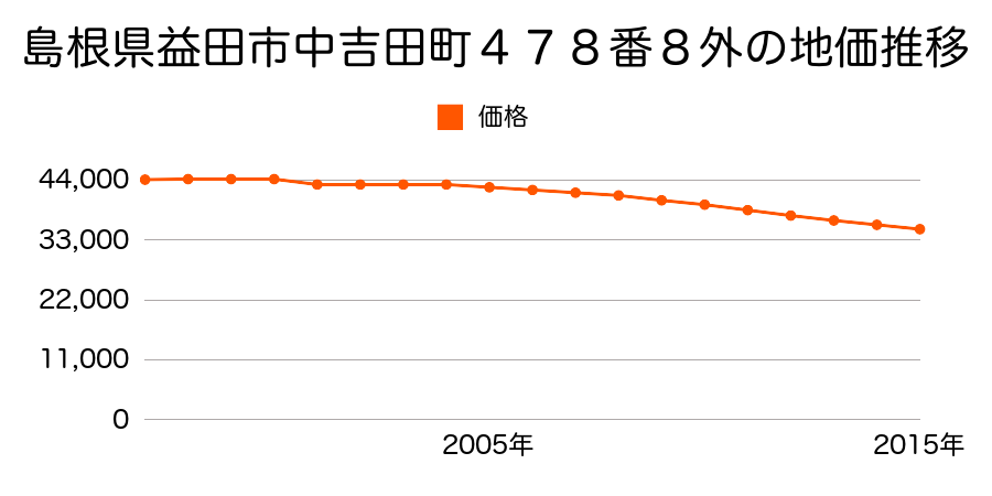 島根県益田市中吉田町５１７番１外の地価推移のグラフ