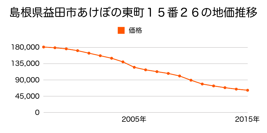 島根県益田市あけぼの東町１５番２６の地価推移のグラフ