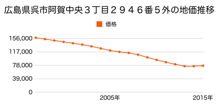 広島県呉市阿賀中央３丁目２９４６番５外の地価推移のグラフ