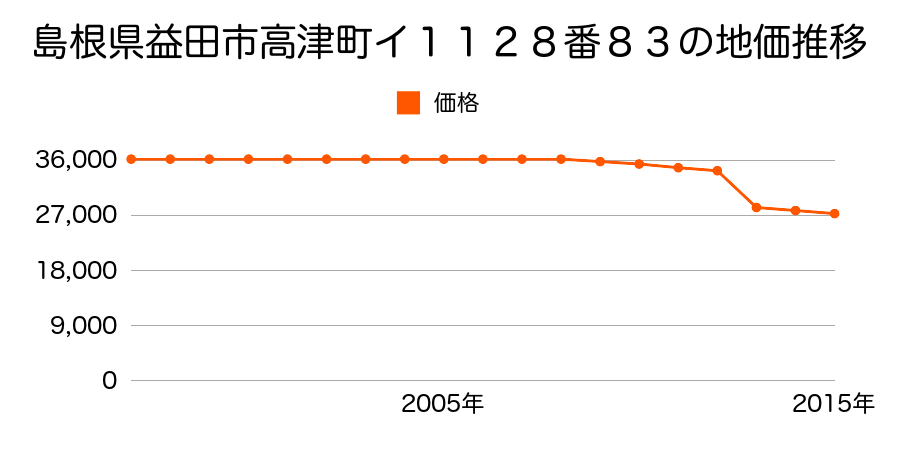 島根県益田市高津７丁目イ１１２８番１３３の地価推移のグラフ