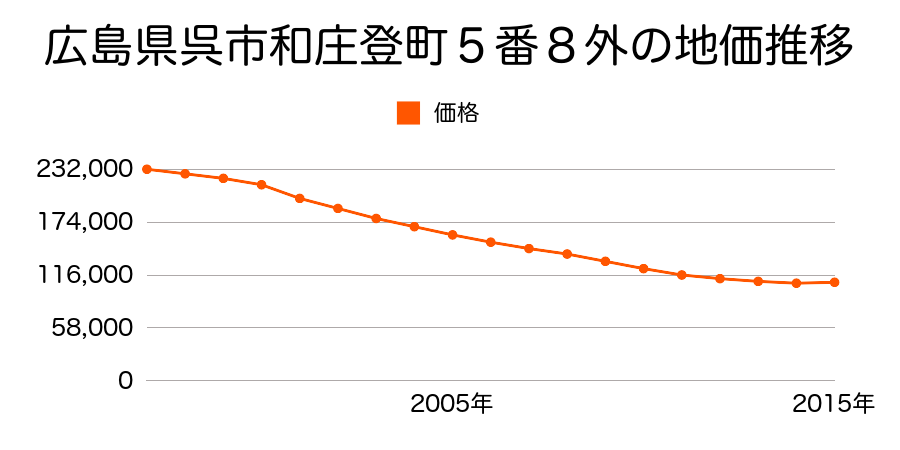 広島県呉市和庄登町５番７の地価推移のグラフ
