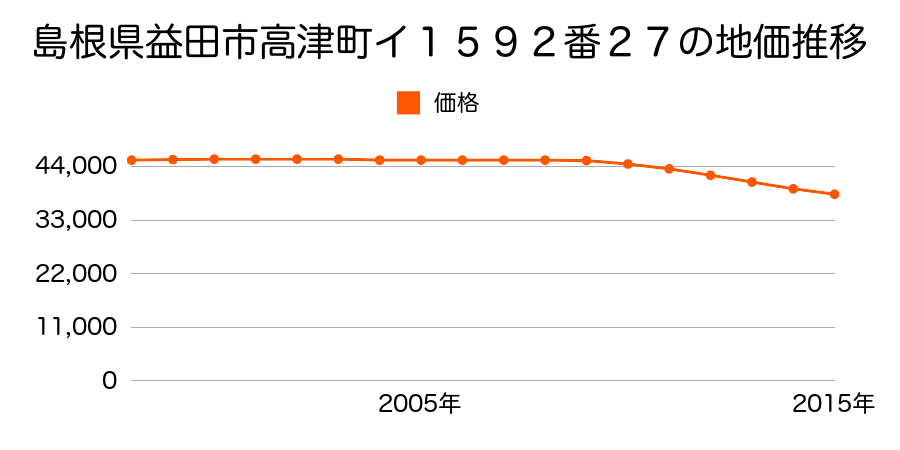 島根県益田市高津５丁目イ１５９２番６６の地価推移のグラフ