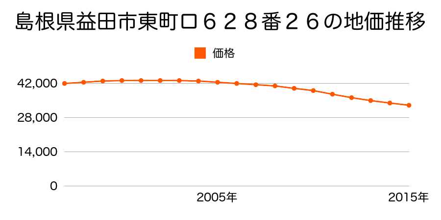 島根県益田市東町ロ６２８番２６の地価推移のグラフ