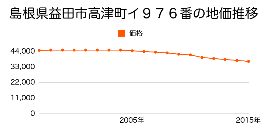 島根県益田市高津１丁目イ１００９番の地価推移のグラフ