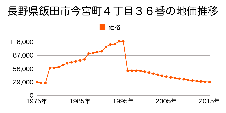 長野県飯田市松尾水城３６６８番２の地価推移のグラフ