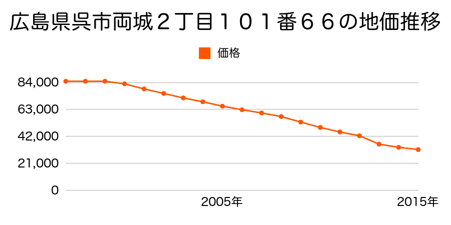 広島県呉市両城２丁目１０１番６９の地価推移のグラフ