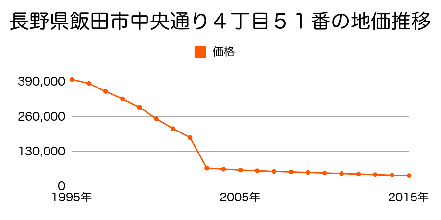 長野県飯田市八幡町２０９１番７外の地価推移のグラフ