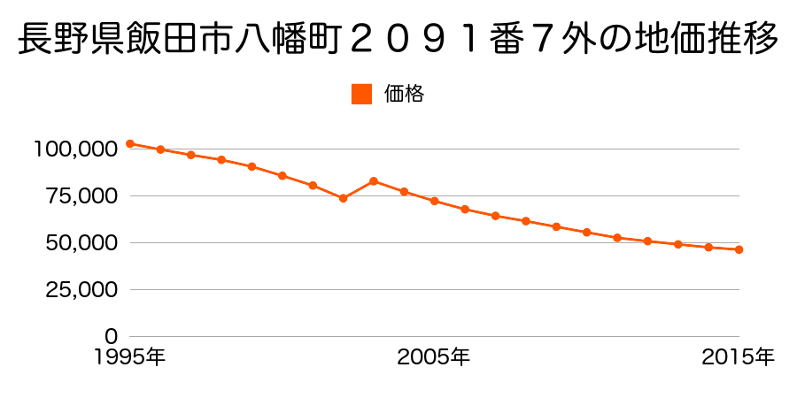 長野県飯田市白山町３丁目東１番３外の地価推移のグラフ