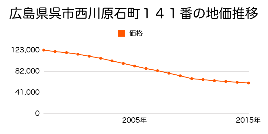 広島県呉市西川原石町１４１番の地価推移のグラフ