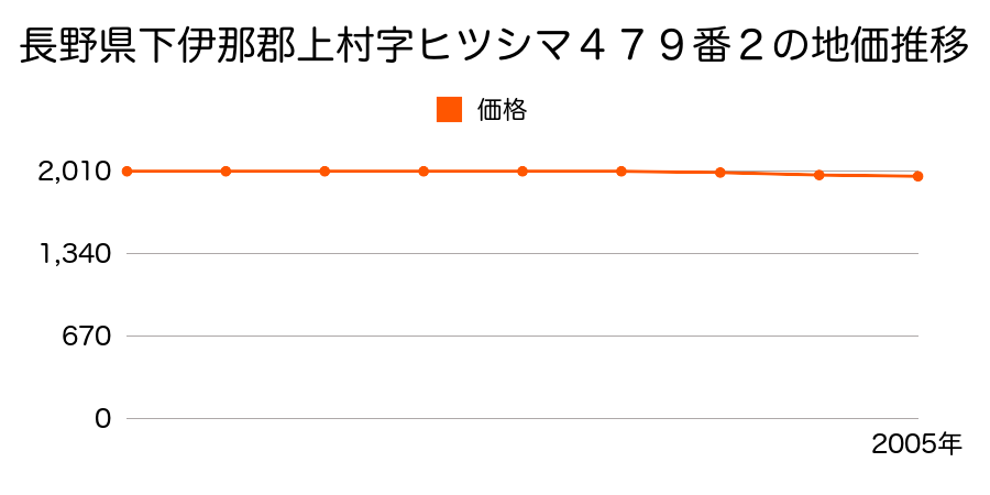 長野県下伊那郡上村４７９番２の地価推移のグラフ