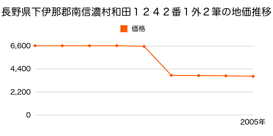長野県下伊那郡南信濃村和田２４４３番１外１筆の地価推移のグラフ
