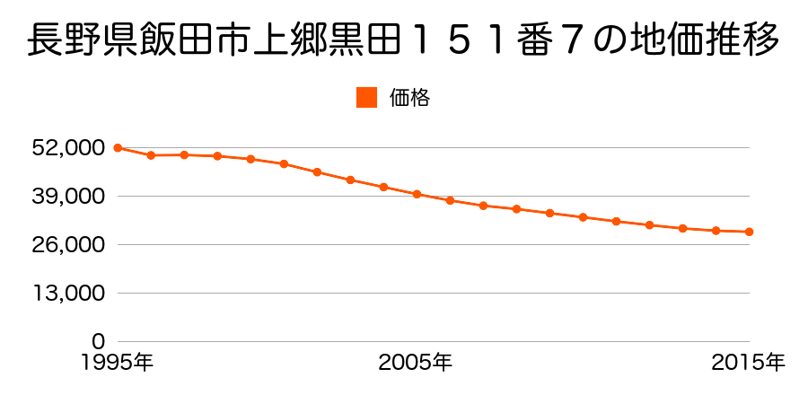 長野県飯田市上郷飯沼１８１０番１外の地価推移のグラフ