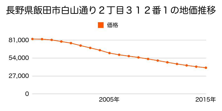 長野県飯田市白山通り２丁目３１２番１の地価推移のグラフ