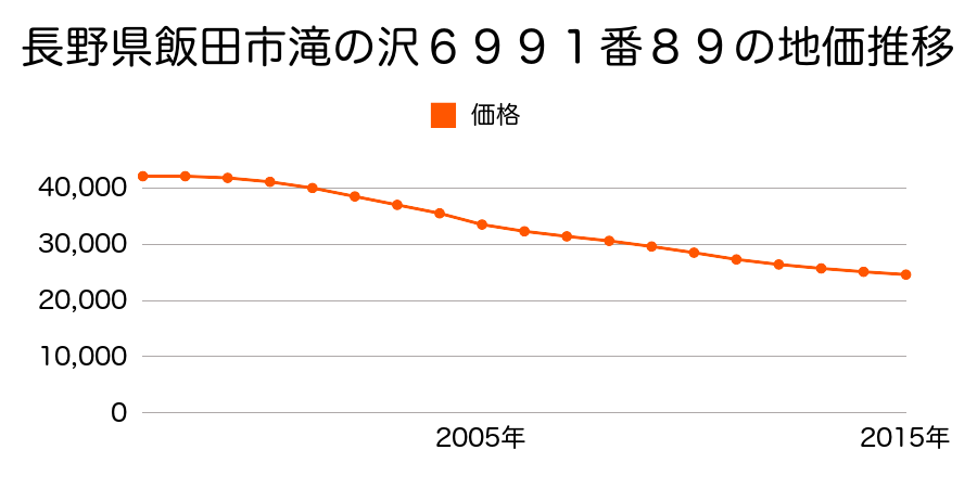 長野県飯田市滝の沢６９９１番８９の地価推移のグラフ