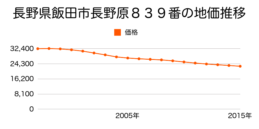 長野県飯田市長野原７００番２４３の地価推移のグラフ