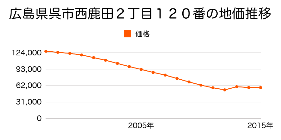 広島県呉市東畑１丁目１４７番６の地価推移のグラフ