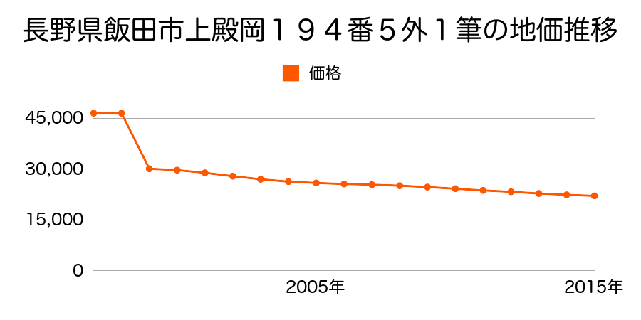 長野県飯田市座光寺２０１１番４６の地価推移のグラフ