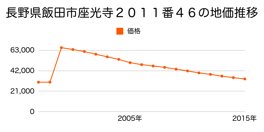 長野県飯田市鼎中平２２３６番５の地価推移のグラフ