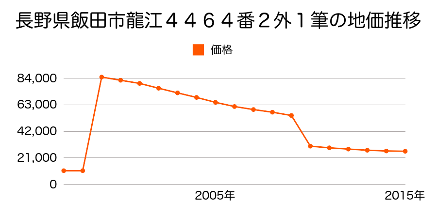 長野県飯田市上殿岡１２９番７の地価推移のグラフ