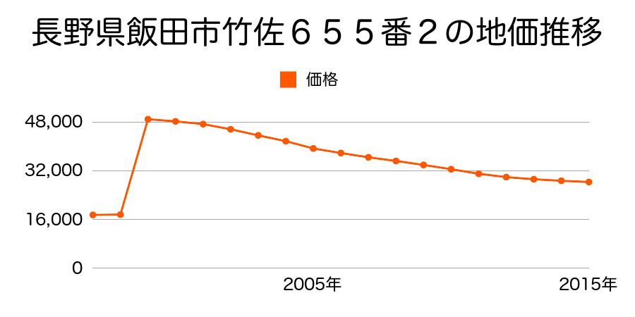 長野県飯田市上郷黒田１３６３番１４の地価推移のグラフ