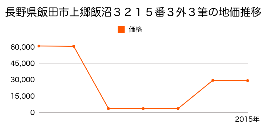 長野県飯田市上郷飯沼１８１０番１外１筆の地価推移のグラフ