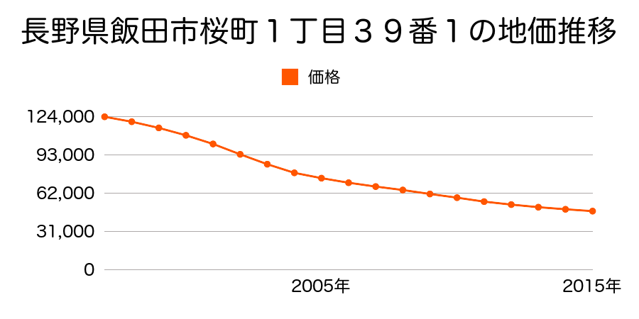 長野県飯田市桜町１丁目３９番１の地価推移のグラフ