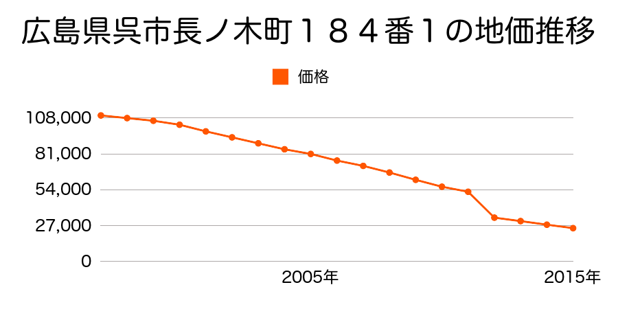 広島県呉市蒲刈町田戸字東谷１９６６番３の地価推移のグラフ