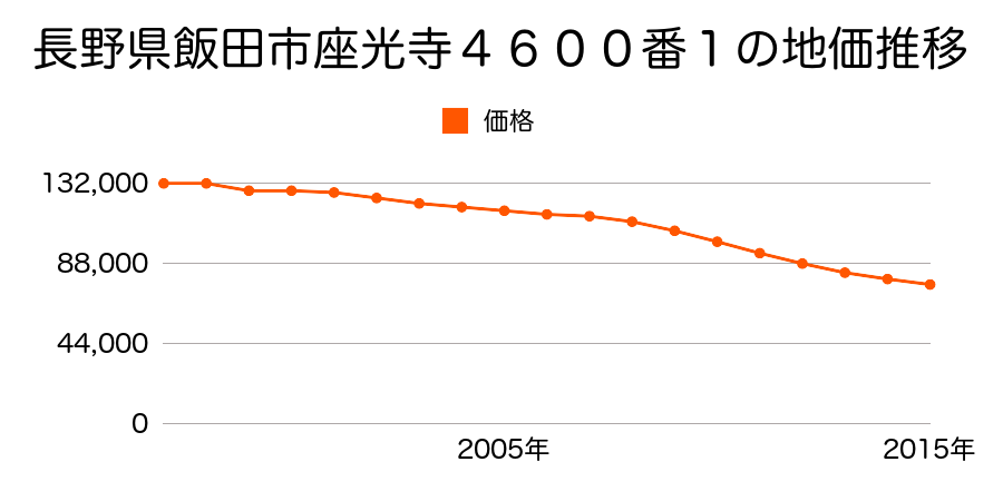 長野県飯田市育良町３丁目１番１４外１筆の地価推移のグラフ