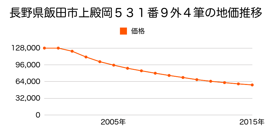 長野県飯田市知久町１丁目２１番の地価推移のグラフ