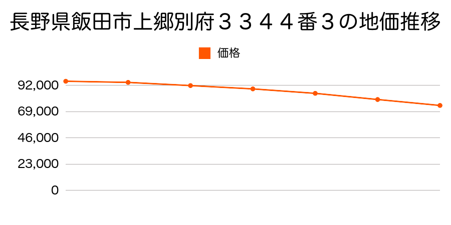 長野県飯田市上郷別府３３４４番３の地価推移のグラフ