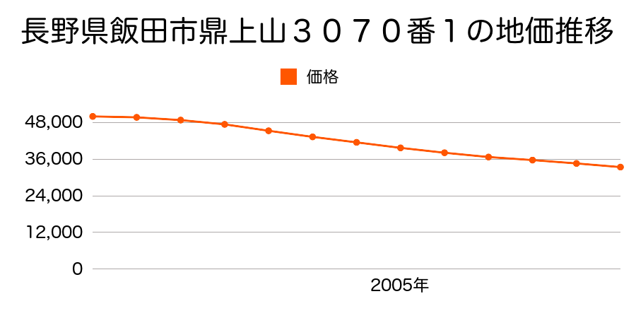 長野県飯田市鼎上山３０７０番１の地価推移のグラフ