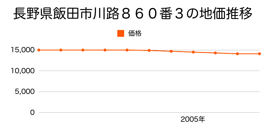 長野県飯田市川路８６０番３の地価推移のグラフ