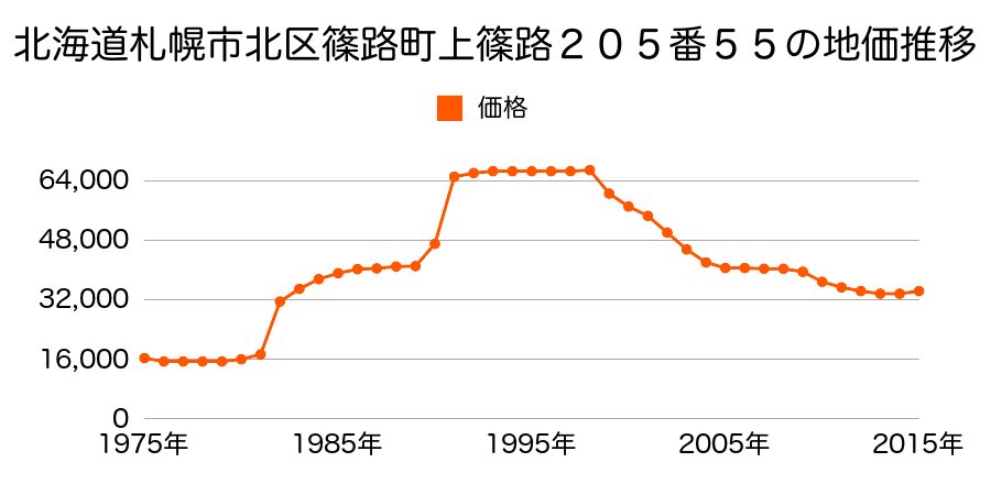 北海道札幌市北区篠路４条８丁目２０９番３１の地価推移のグラフ