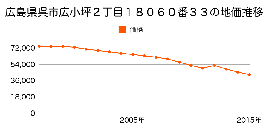 広島県呉市川尻町東３丁目２３３５番の地価推移のグラフ