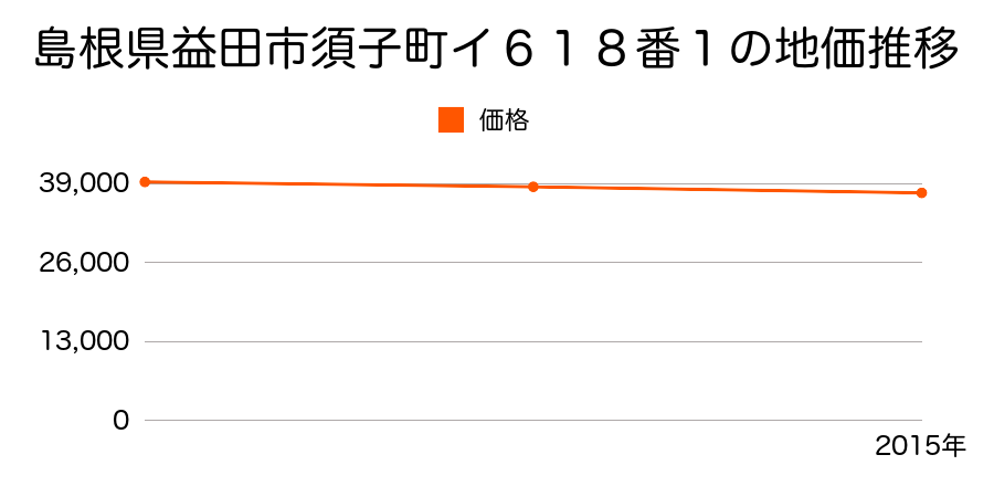 島根県益田市須子町イ６１８番１の地価推移のグラフ